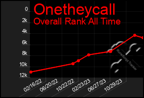 Total Graph of Onetheycall