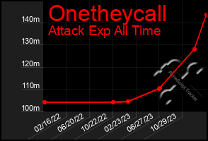 Total Graph of Onetheycall