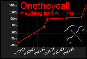 Total Graph of Onetheycall