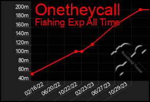 Total Graph of Onetheycall