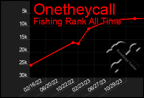 Total Graph of Onetheycall