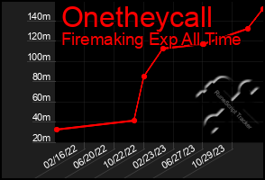 Total Graph of Onetheycall