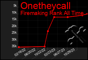 Total Graph of Onetheycall