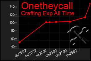 Total Graph of Onetheycall