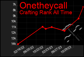 Total Graph of Onetheycall