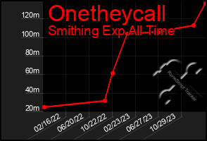 Total Graph of Onetheycall