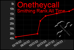 Total Graph of Onetheycall