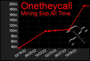 Total Graph of Onetheycall