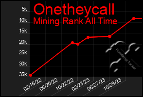 Total Graph of Onetheycall