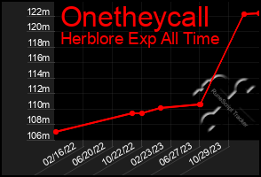 Total Graph of Onetheycall