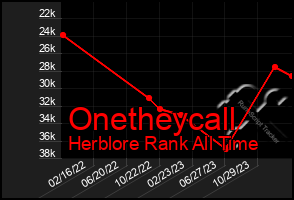 Total Graph of Onetheycall