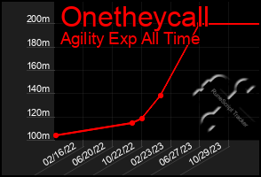 Total Graph of Onetheycall