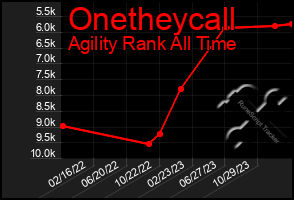 Total Graph of Onetheycall