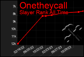 Total Graph of Onetheycall