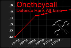 Total Graph of Onetheycall