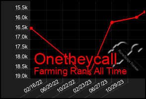 Total Graph of Onetheycall