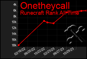 Total Graph of Onetheycall