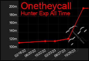 Total Graph of Onetheycall