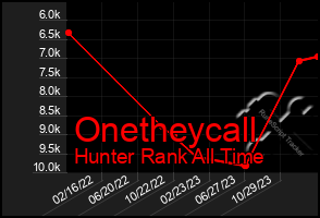 Total Graph of Onetheycall