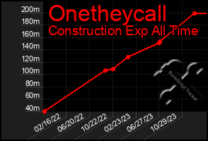 Total Graph of Onetheycall