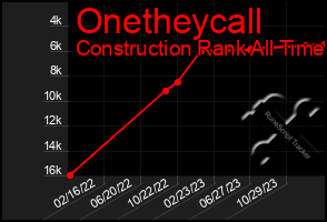 Total Graph of Onetheycall