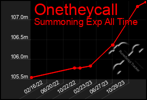 Total Graph of Onetheycall