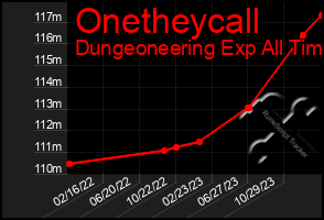 Total Graph of Onetheycall