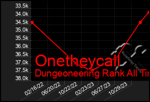 Total Graph of Onetheycall