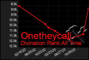 Total Graph of Onetheycall