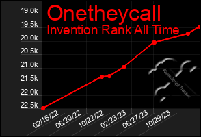 Total Graph of Onetheycall