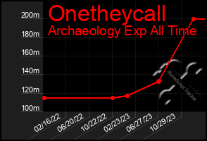 Total Graph of Onetheycall