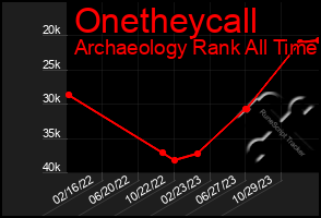 Total Graph of Onetheycall