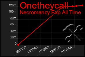 Total Graph of Onetheycall