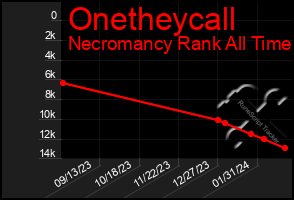 Total Graph of Onetheycall