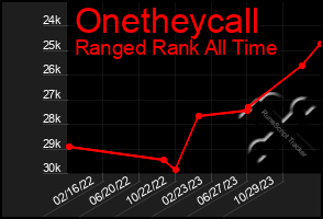 Total Graph of Onetheycall