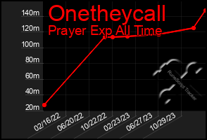 Total Graph of Onetheycall