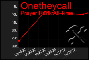 Total Graph of Onetheycall