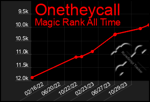 Total Graph of Onetheycall