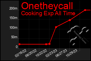 Total Graph of Onetheycall