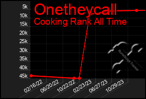 Total Graph of Onetheycall