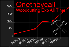 Total Graph of Onetheycall