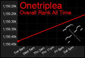 Total Graph of Onetriplea