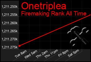 Total Graph of Onetriplea