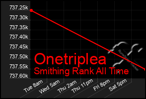Total Graph of Onetriplea
