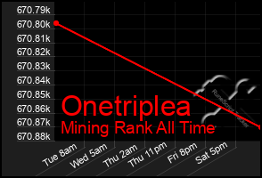 Total Graph of Onetriplea