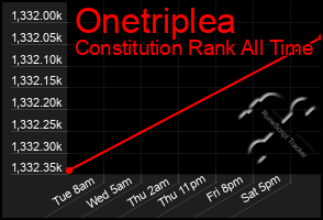 Total Graph of Onetriplea