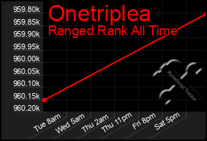 Total Graph of Onetriplea