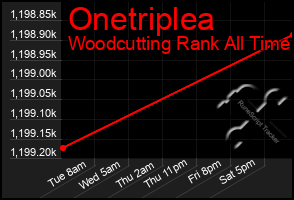 Total Graph of Onetriplea