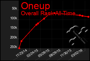 Total Graph of Oneup