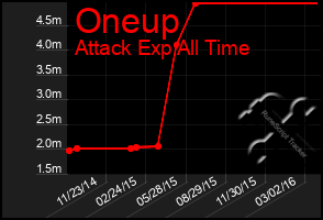 Total Graph of Oneup